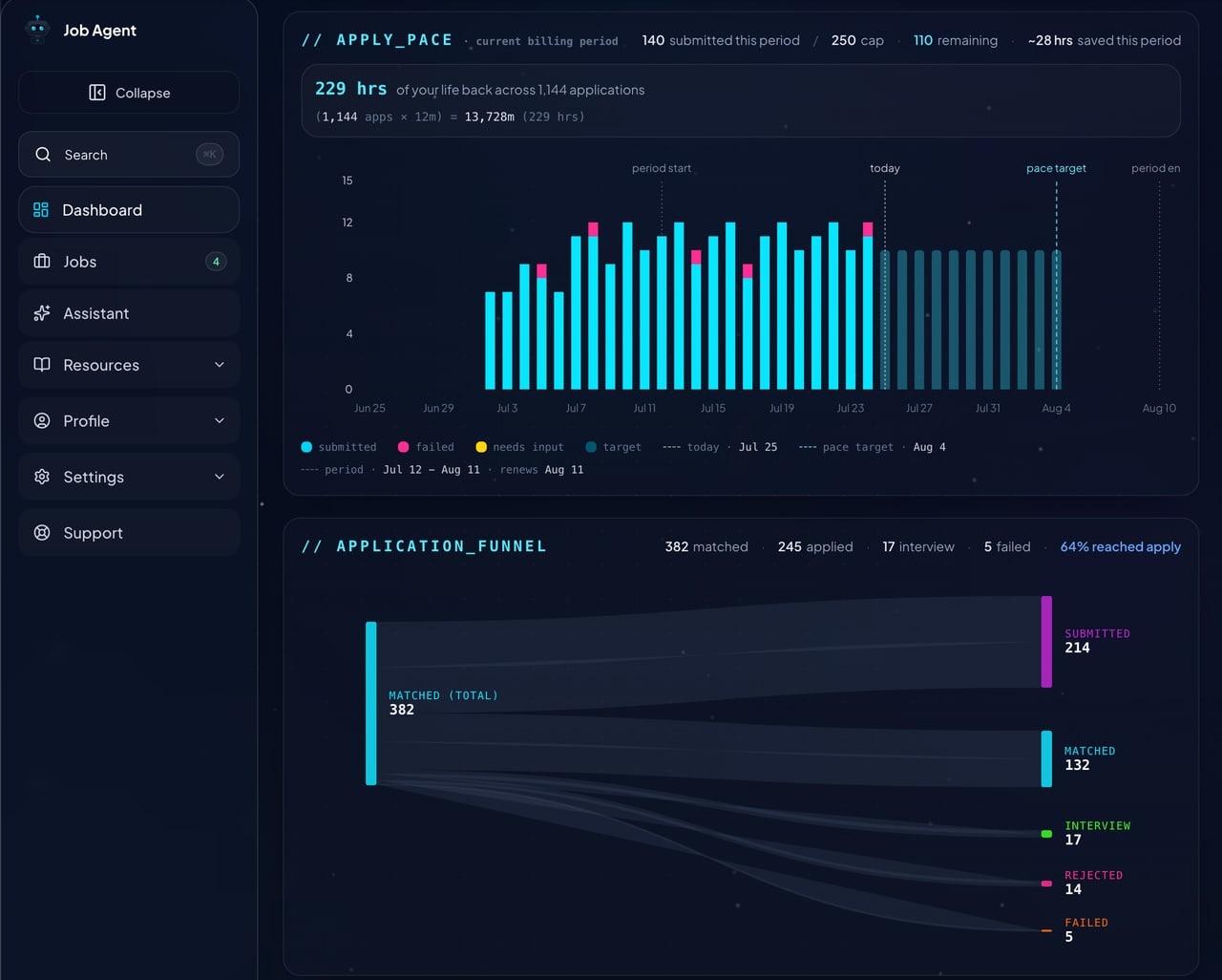 The Job Agent dashboard showing 140 applications this billing period, 229 hours saved, a daily apply-pace chart, and an application funnel from 382 matches to 17 interviews.